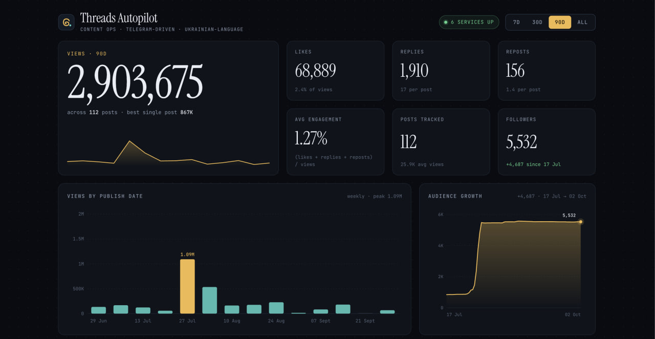 Дашборд Threads Autopilot: 2,9 млн просмотров за 90 дней